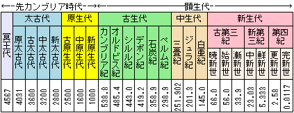地球史年表(等間隔)