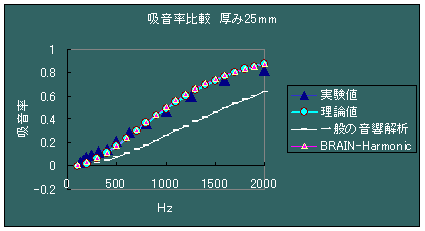 BRAIN-Harmonic